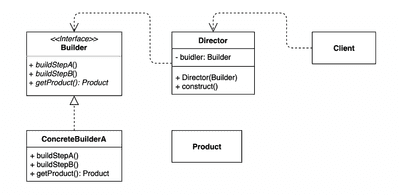 [디자인 패턴] Builder Pattern(빌더 패턴) | 아마란스 생각